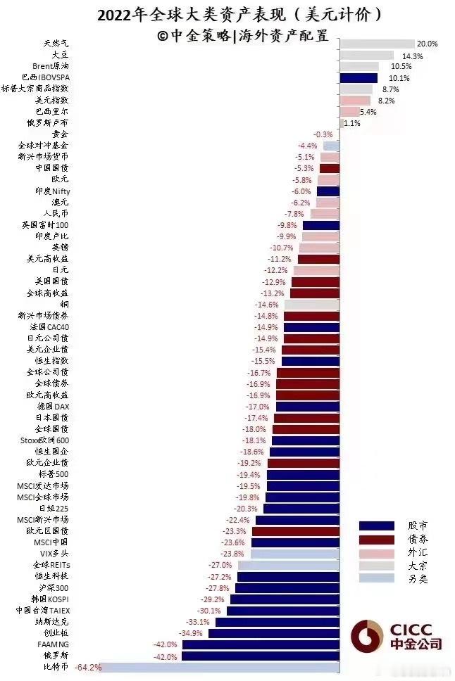 盛利财讯预测  2022年全球大类资产涨跌排名情况，如果咱们多数2023年反向来