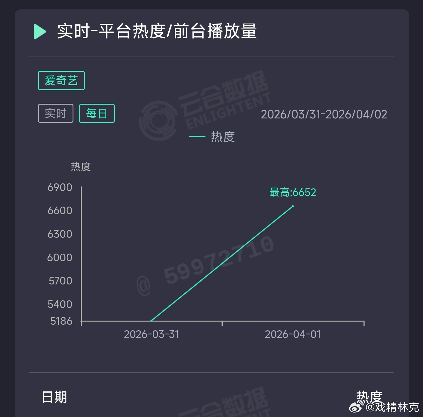 孙俪和吴慷仁的危险关系 次日云合推测850万上下，扑开扑走。 
