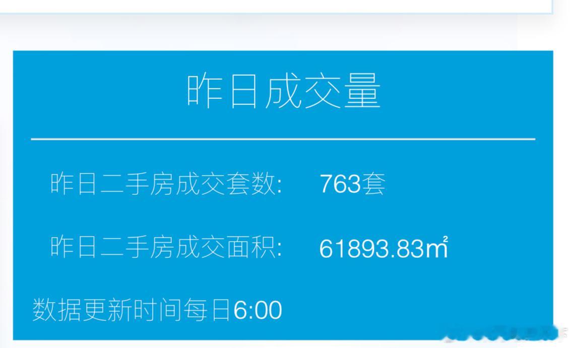 二手房成交数量稍微回落了一些 ​​​