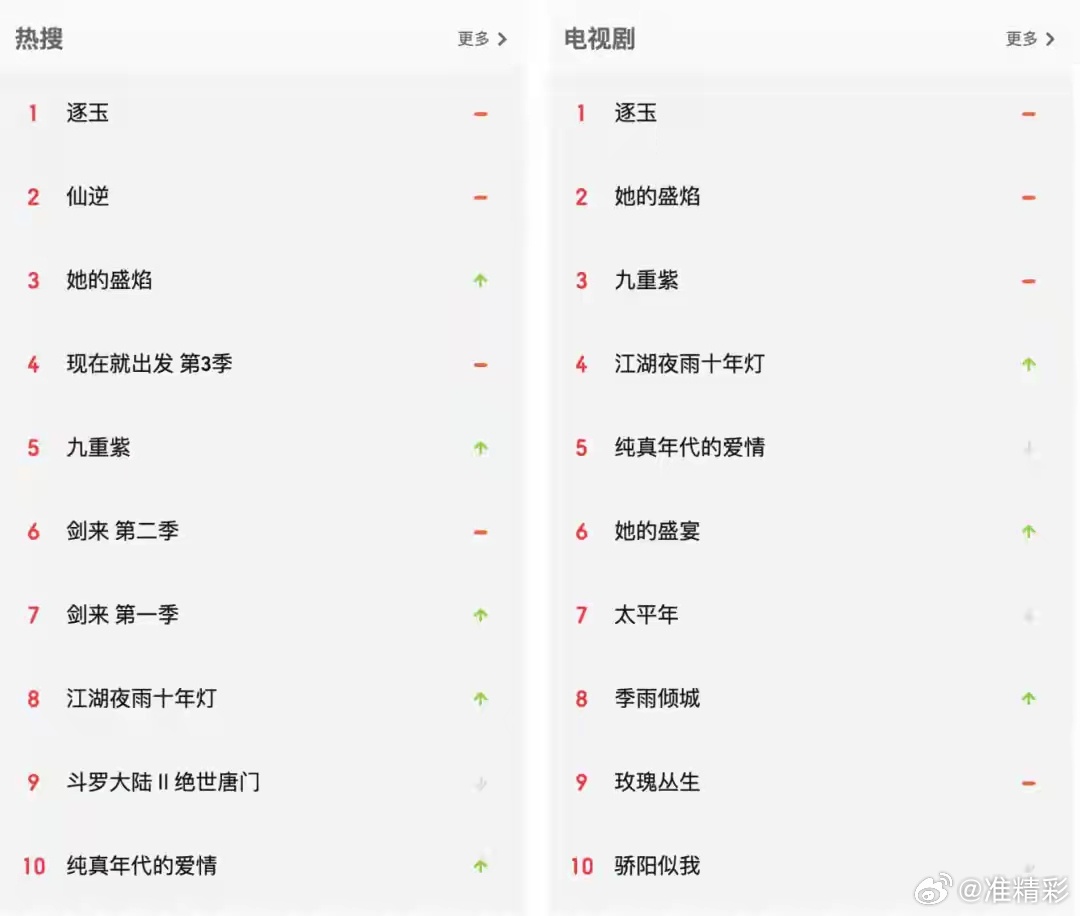 7年巨亏超80亿，华谊兄弟孤注一掷押注《逐玉》求翻身。2018—2024年，华谊