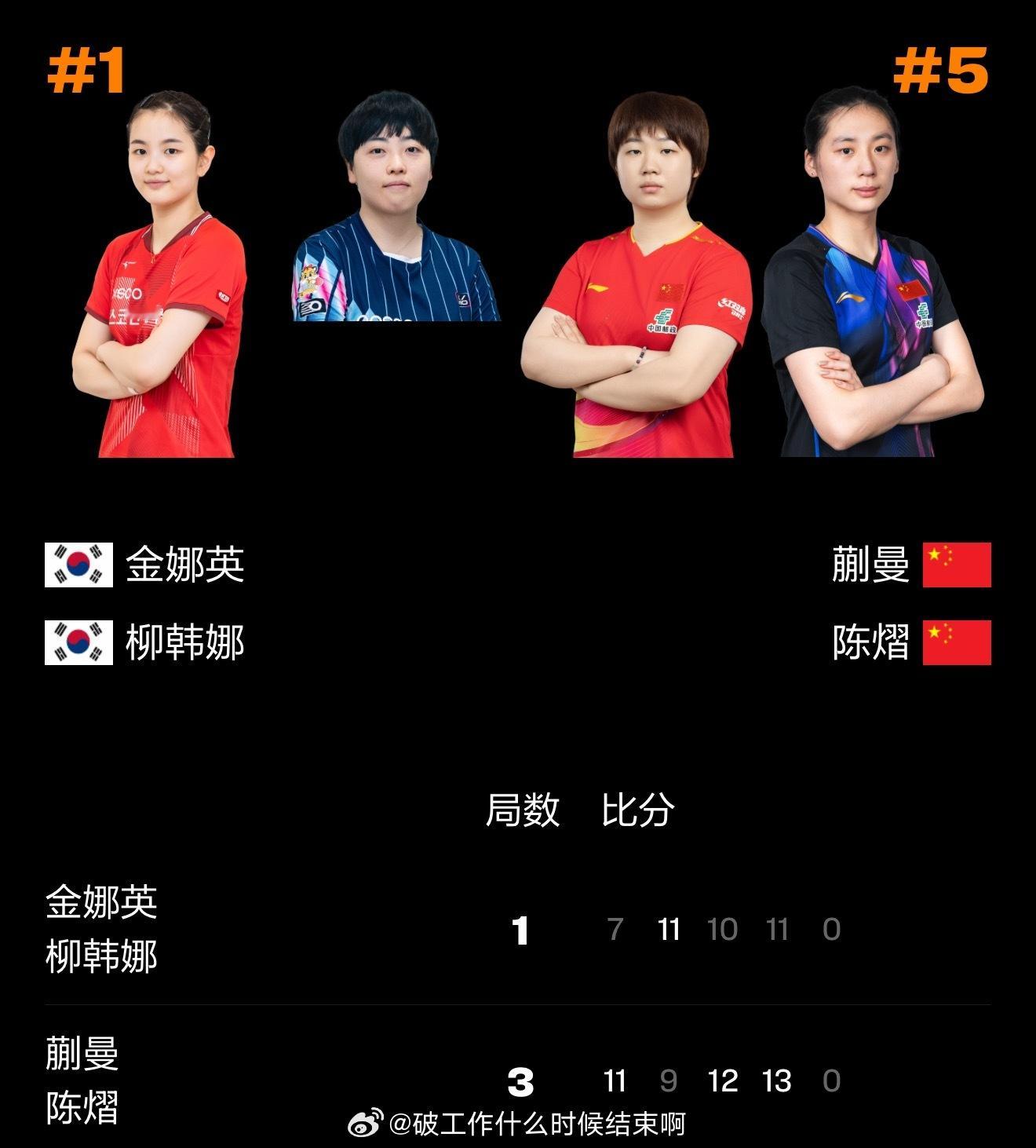 蒯曼陈熠3比1金娜英柳韩娜 📍『2026 WTT新加坡大满贯』女双1/4决赛?