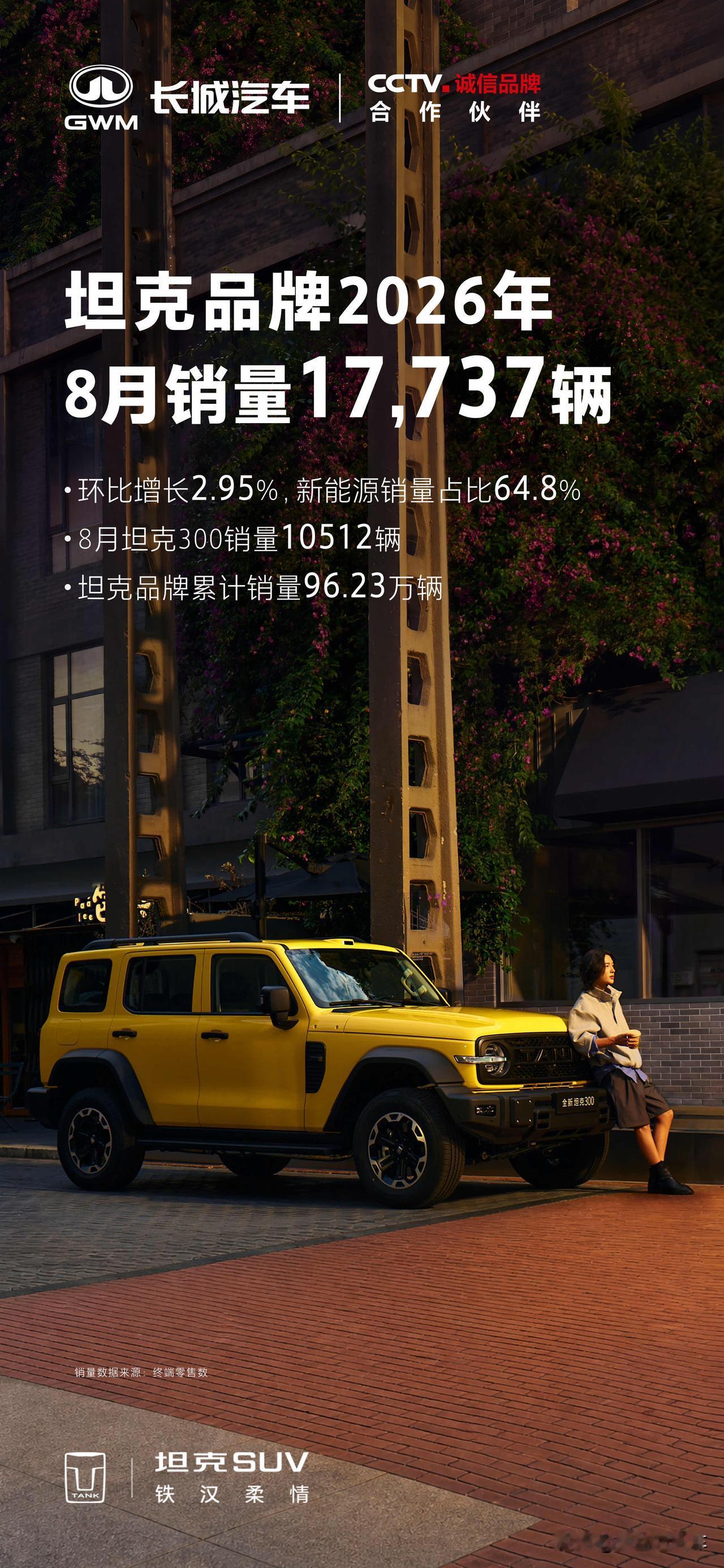 坦克品牌最新战报出炉！
2026年8月销量17737辆
环比增长 2.95%，新