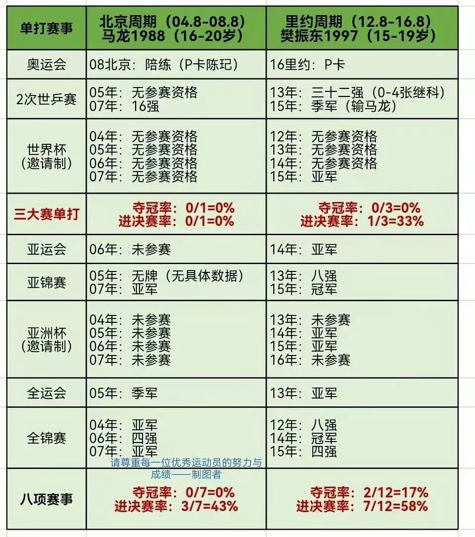 樊振东与马龙年龄切片成绩对比。樊振东巴黎周期100%铁血一单，最年轻的超级全满贯