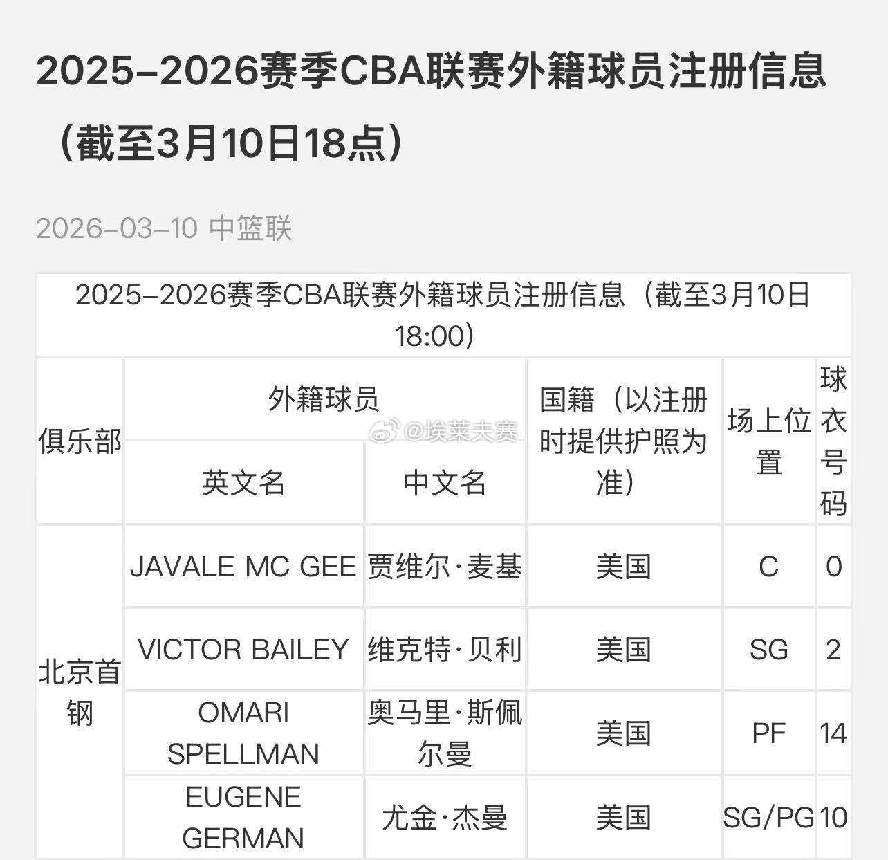 北京首钢麦基 CBA官方更新了2025-2026赛季CBA联赛外籍球员注册信息。