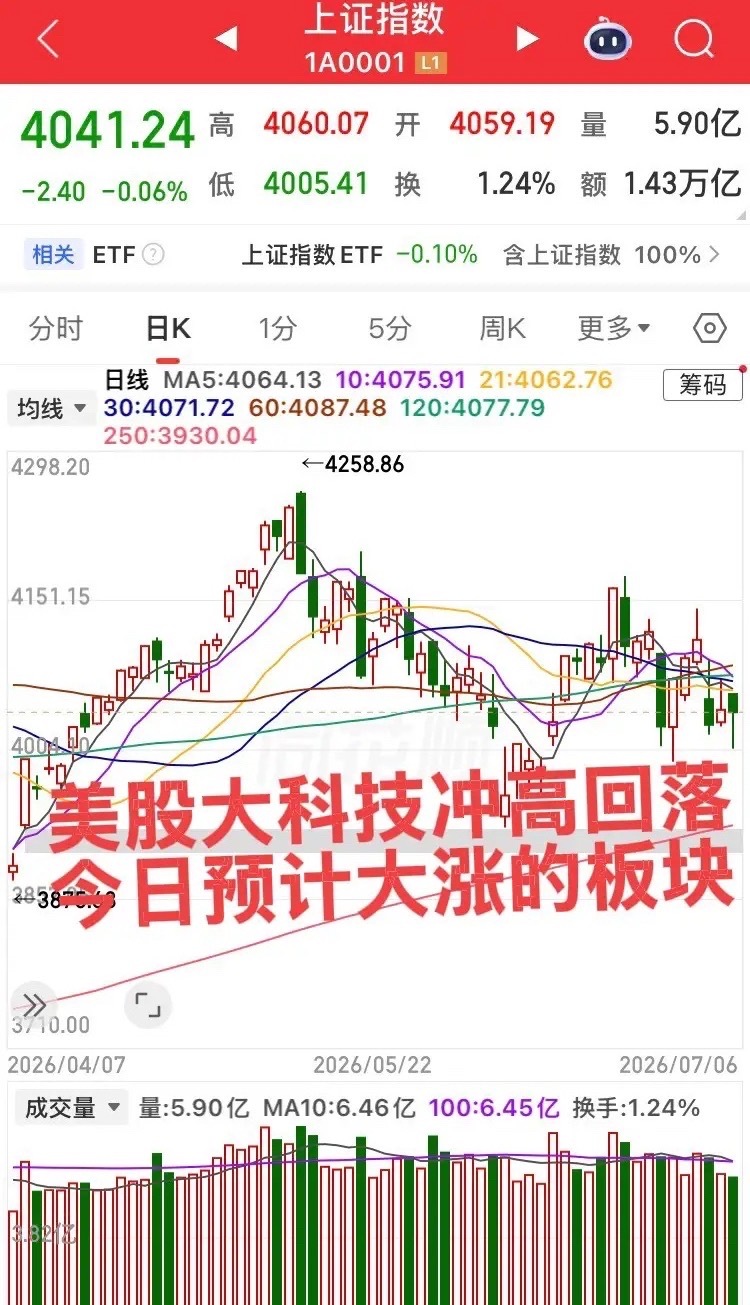 今日预计大涨的板块！美股大科技冲高回落，依然未能扭转走势！今日大A重点关注以下几
