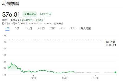 【】从CMA否决微软收购动视暴雪的提议后，动视暴雪股价就一路暴跌。截止目前，动视
