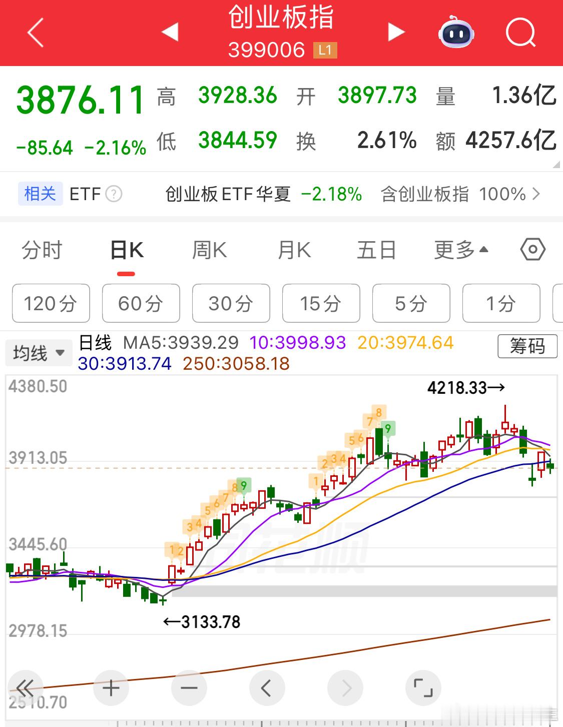 生死都得看外围这里如果不快速反弹，那么就是大阴线死叉那可就要哀鸿一片了明天非常关