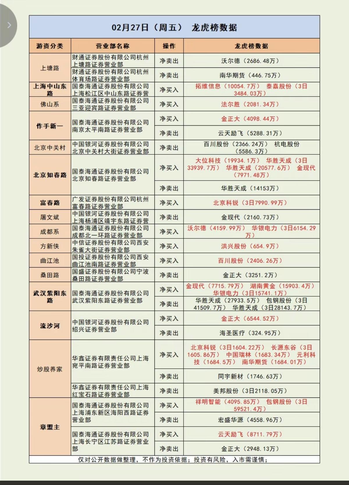 2.27周五  游资大佬抢筹 龙虎榜！

小金属，资源矿产股再次活跃。算力工程，