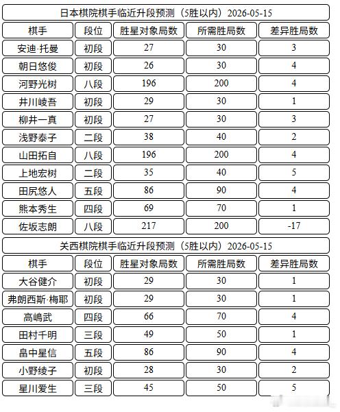日本棋手临近升段