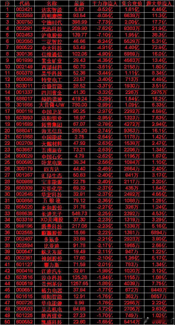 6月9日尾盘30分钟，主力资金卖出的50名单！格力电器：净流入 -1.77亿，集