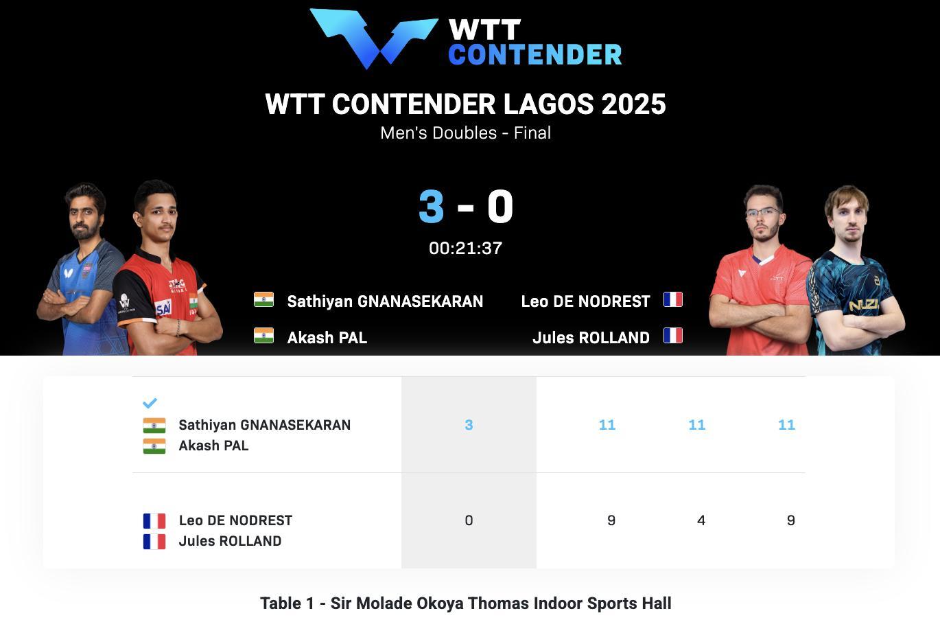 WTT常规挑战赛拉各斯站丨男双决赛加纳纳塞卡兰/帕尔🇮🇳3-0罗兰/诺德雷斯