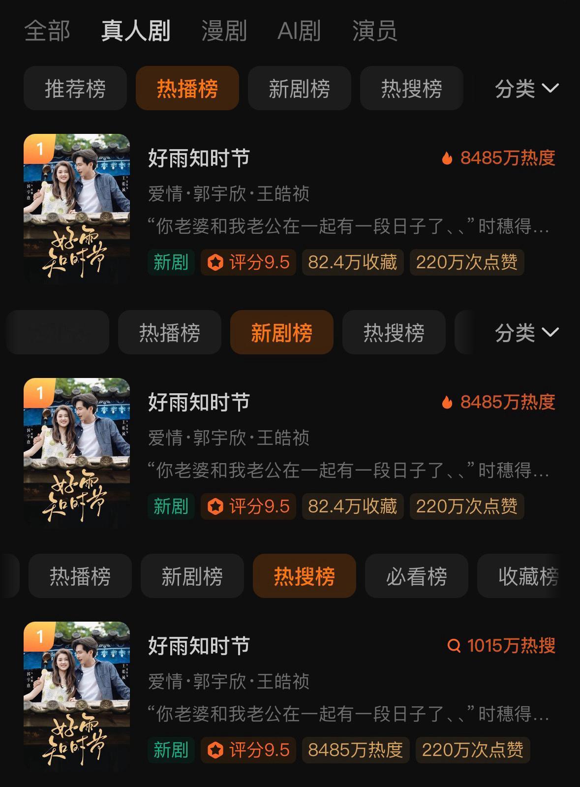 恭喜《好雨知时节》开播首日8485万热度值登顶真人剧TOP1，王炸开局！郭宇欣演