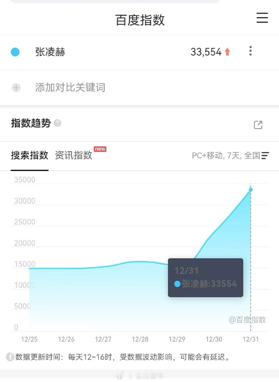 张凌赫参加一次跨年晚会，百度指数从一万涨到33554，出现即出圈，有效活动+1，