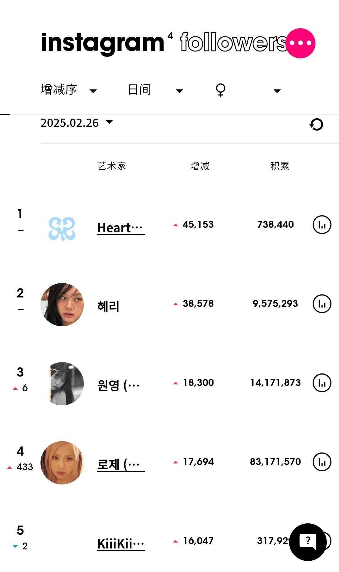 ins粉丝数增涨最高的KPOP艺人（2.26） Hearts2Hearts[超话