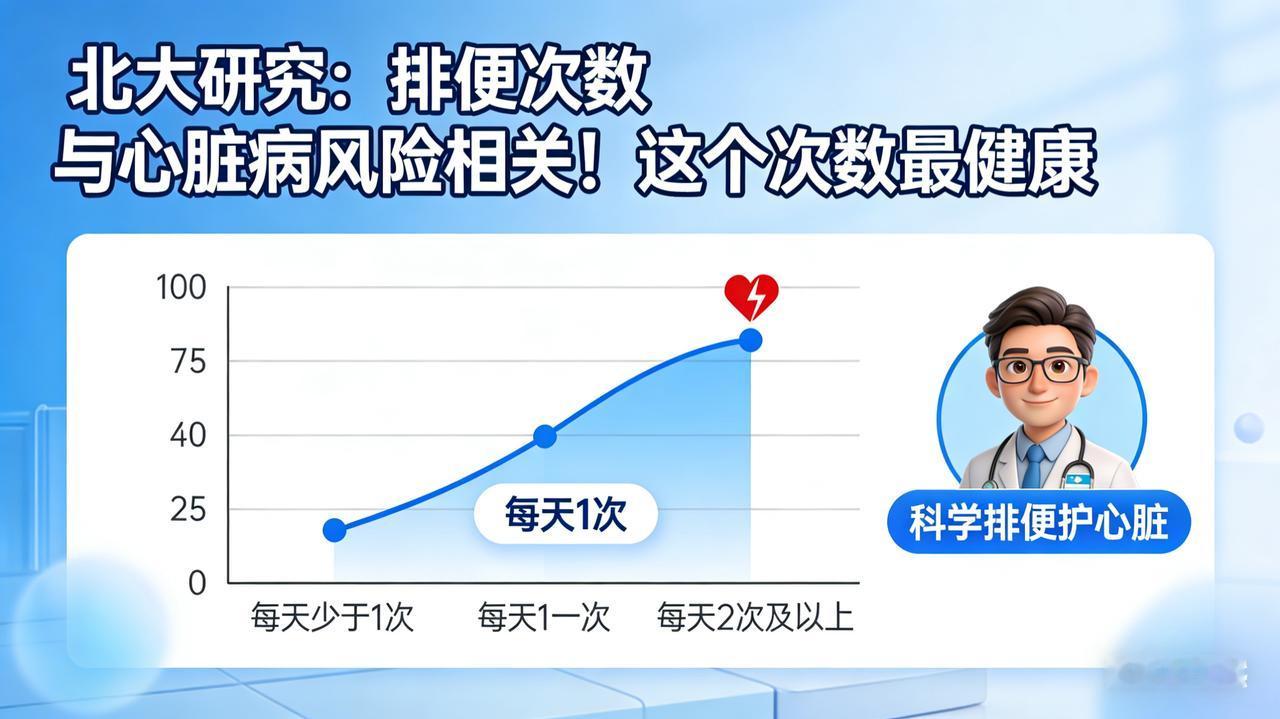 北大研究：排便次数与心脏病风险相关，这个次数最健康
寿命与排便次数有关？研究发现