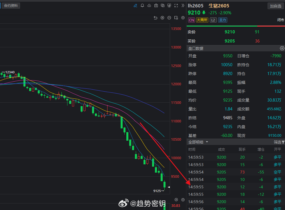 生猪期货 生猪都跌成这样了，开盘还有人问要不要做多，有多单怎么办，不知道怎么想的