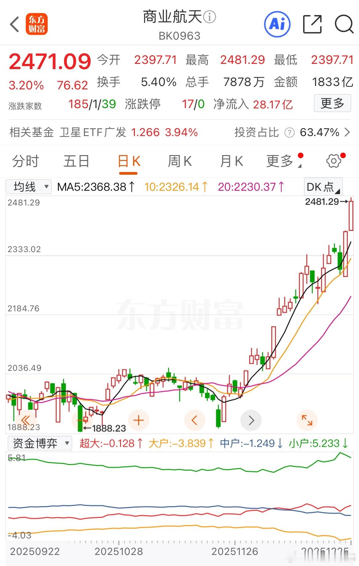 长征十二号甲虽然回收失利，商业航天板块产生了分歧，但作为最大的主线，这两天资金全