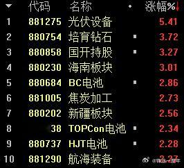 A股 光伏设备、各种电池等领涨，隆基绿能也迎来了久违的涨停，太不容易了！ ​​​