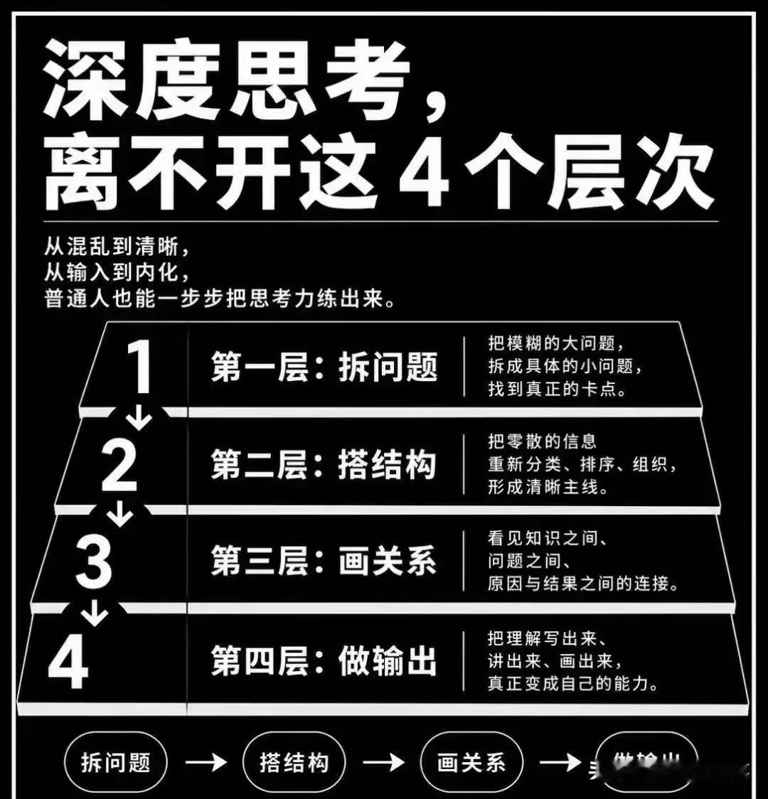 深度思考离不开的四个层次:第一，拆问题；第二，搭结构；第三，画关系；第四，做输出