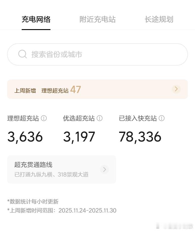 截止2025.11.30，理想超充站已建成3636座，突破3600座，上周新增4