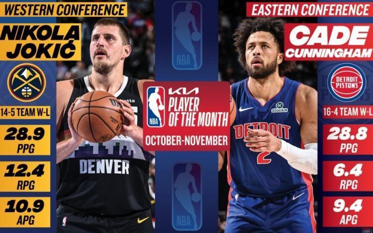 NBA月最佳球员新鲜出炉，约老师康宁汉姆榜上头名实至名归！
约基奇在这段时间里率