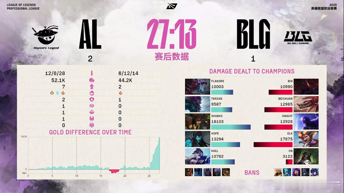 BLG对战AL 我草！我汗毛都竖起来了[哆啦A梦害怕]磨磨唧唧25分钟，然后2分