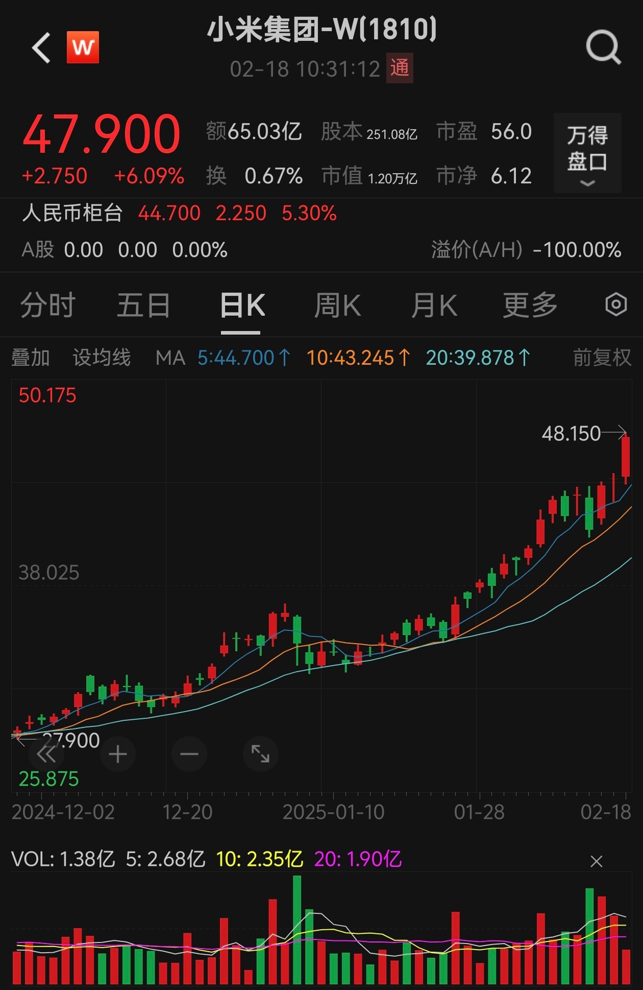 今天小米又是新高，市值1.2万亿了。 