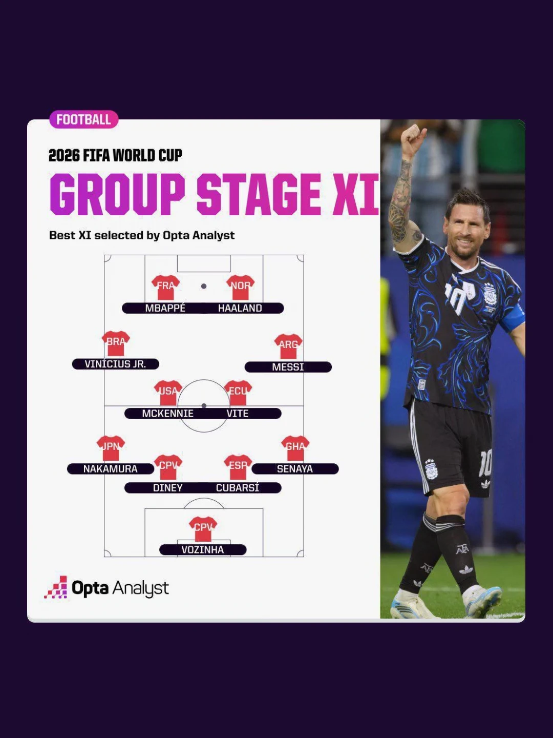 opta：39岁的梅西评为世界杯小组赛最佳阵容