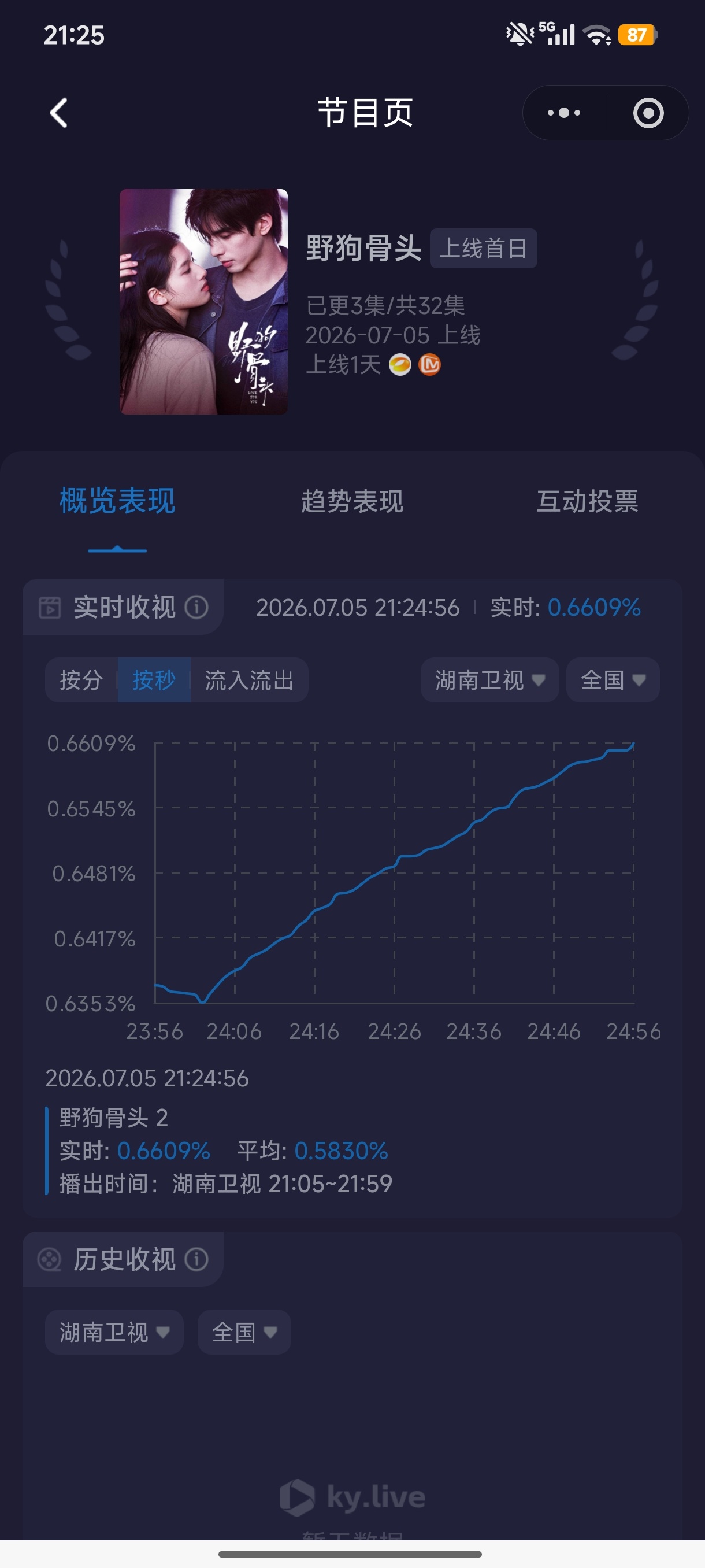 首播不錯（21:25）已破0.66%野狗骨头