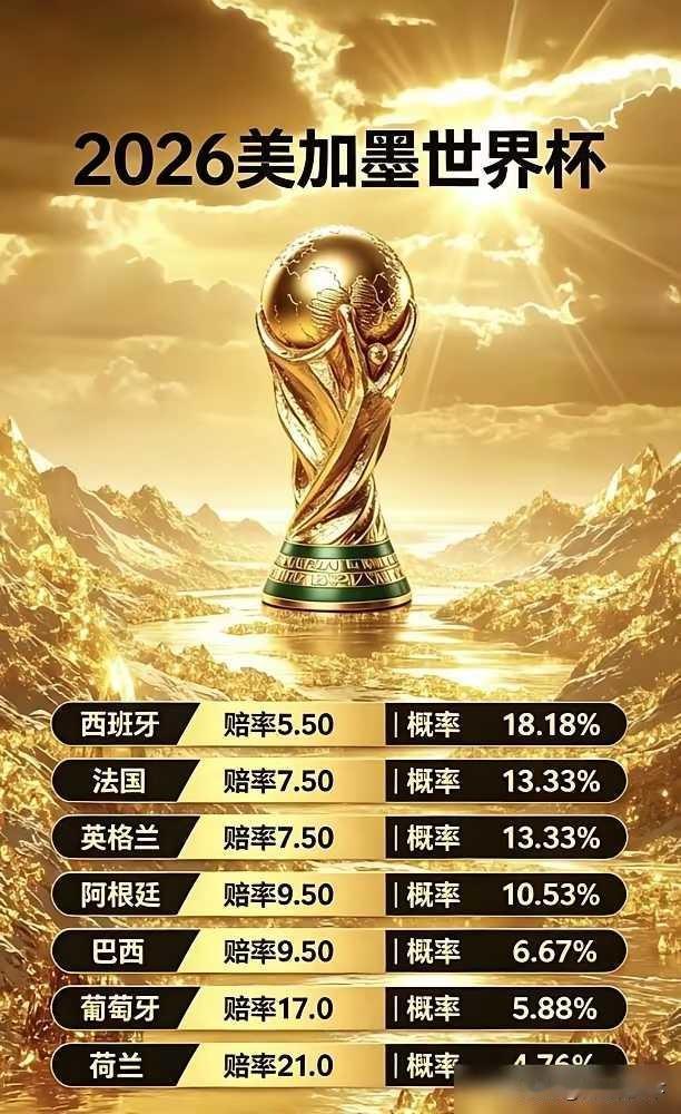 随着梅西年龄越来越大，阿根廷夺冠的赔率竟然被挤出了前两名。
当然，也因为有梅西，