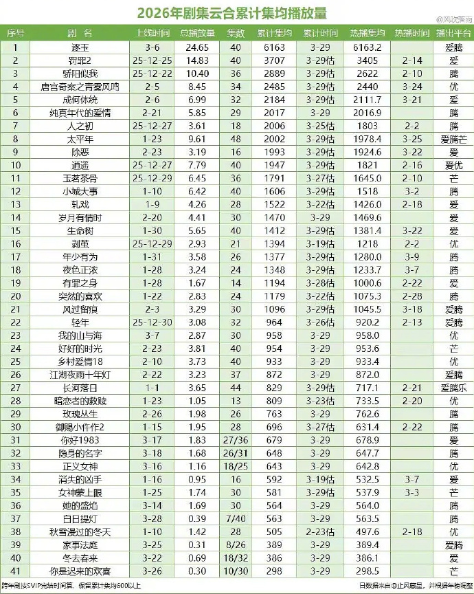 2026年目前已播剧集云合累计集均播放量 