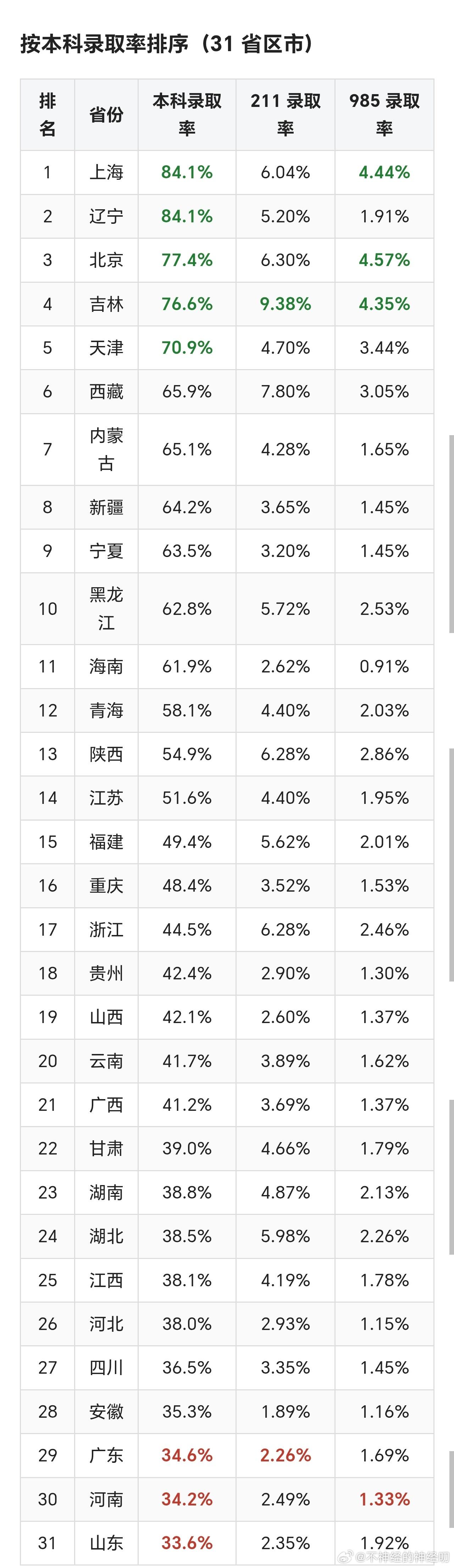 广东省的本科录取率都是全国倒数了，
这和本省的经济发展程度是严重不匹配啊。
你们