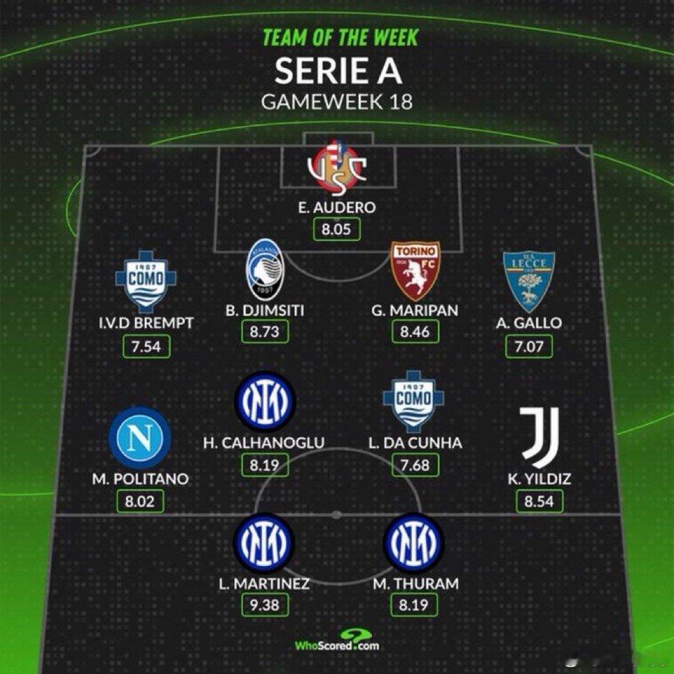 胡思考评选的意甲本轮最佳阵容如下国际米兰3比1博洛尼亚坎塞洛回归巴萨热点现场 恰