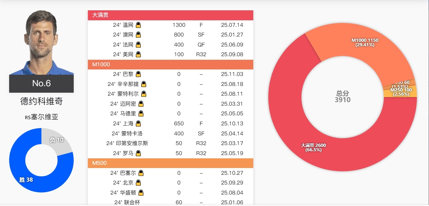 #德约科维奇退出年终总决赛# 精简参赛数量的德约科维奇在2024赛季依然位列冠军