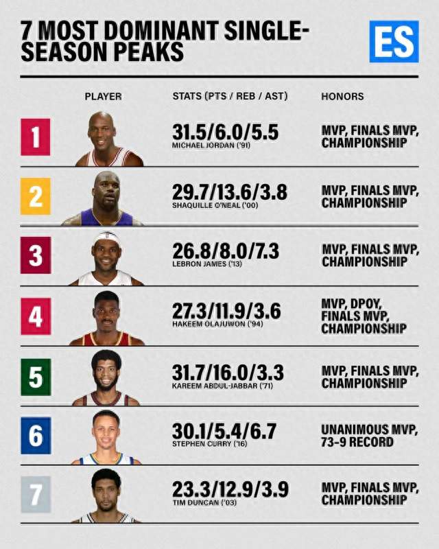 美媒评NBA7大统治级巅峰赛季！乔丹稳居第一，库里排名引争议