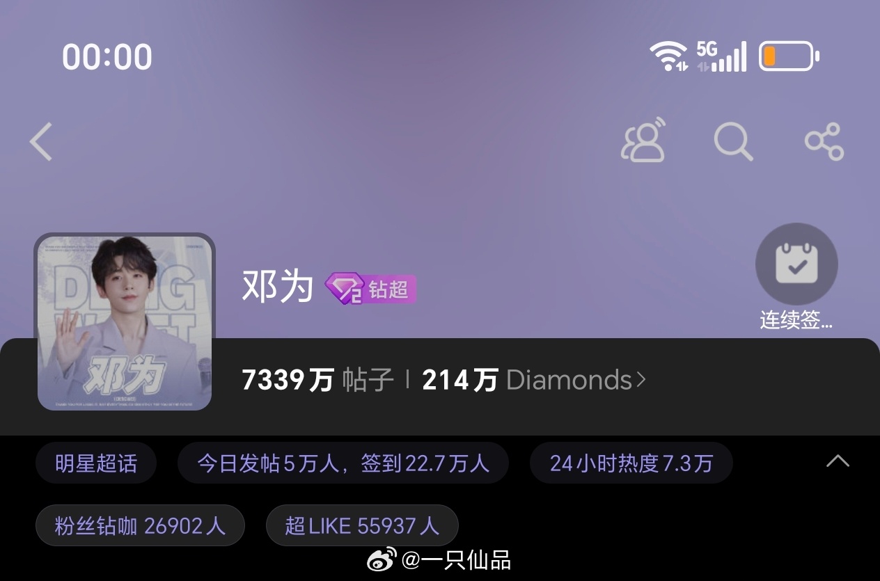 小仙准时准点来啦钻石姐姐们晚上好呀。你们很棒邓为昨日超话数据，发帖量突破5万+，