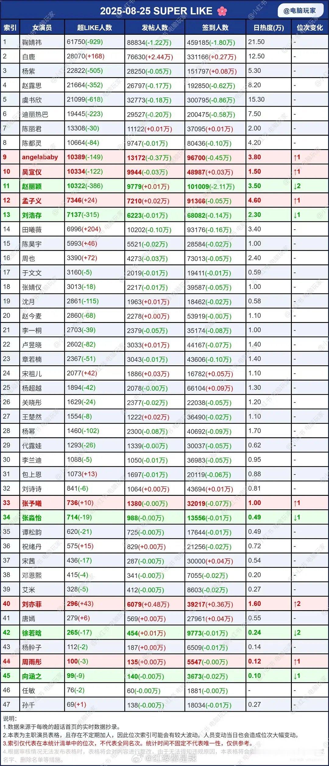 女明星超话数据统计 ​​​