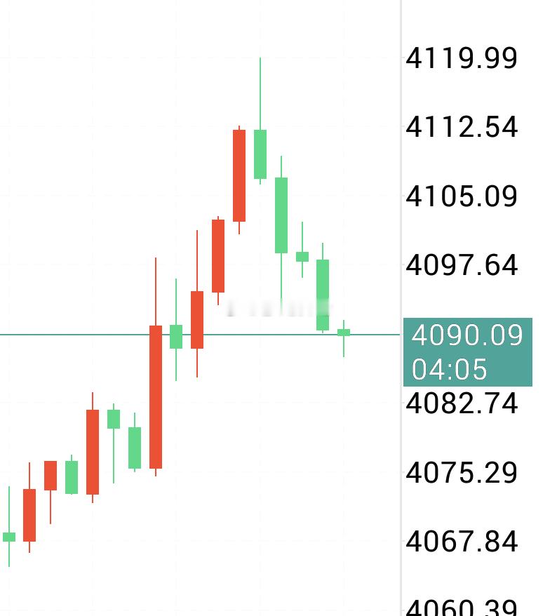 【黄金现价策略】 4089附近多，防4081，盈4118。（投资有风险，个人建议