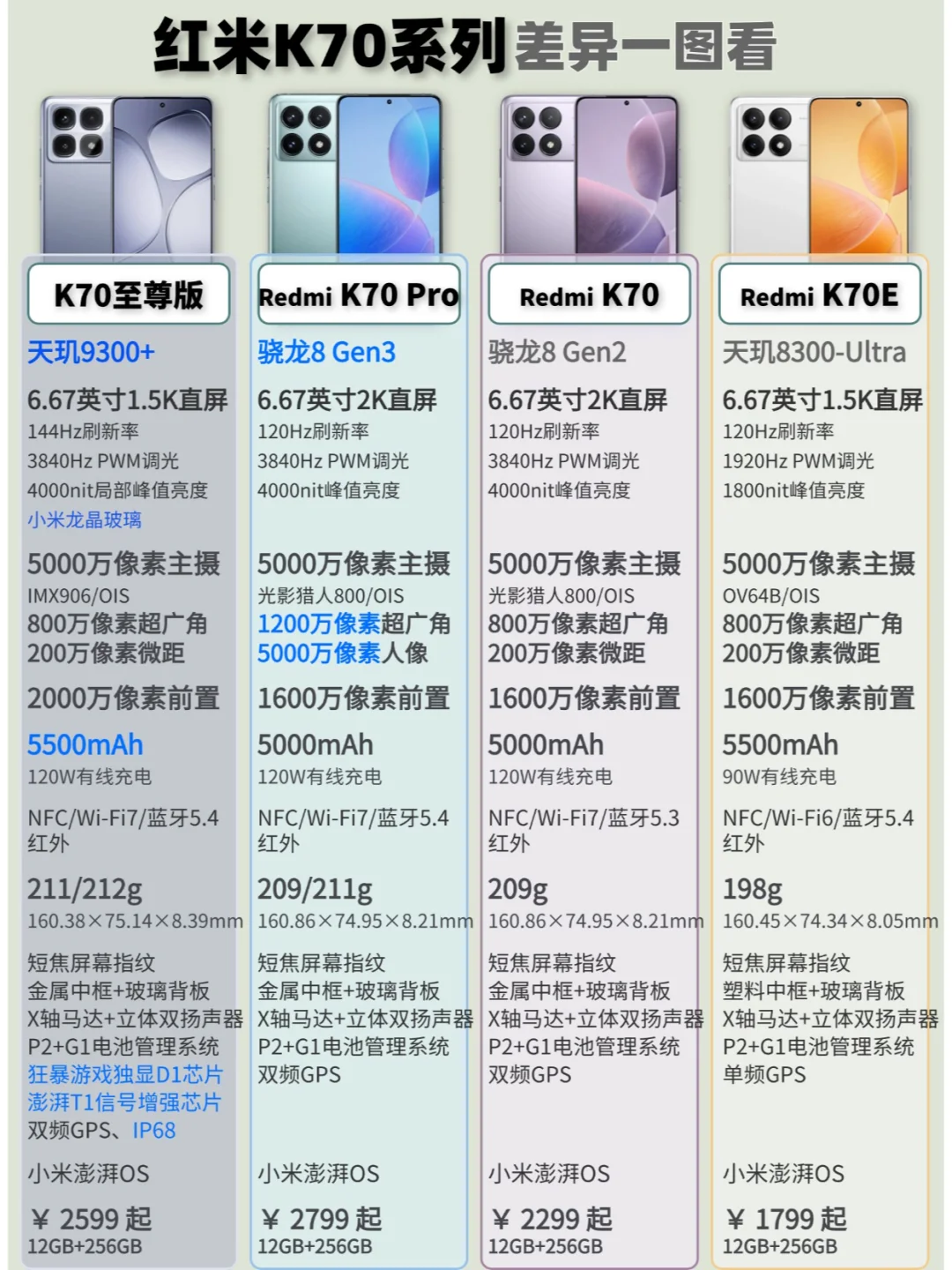 红米K70至尊版发布！K70系列一图看不同