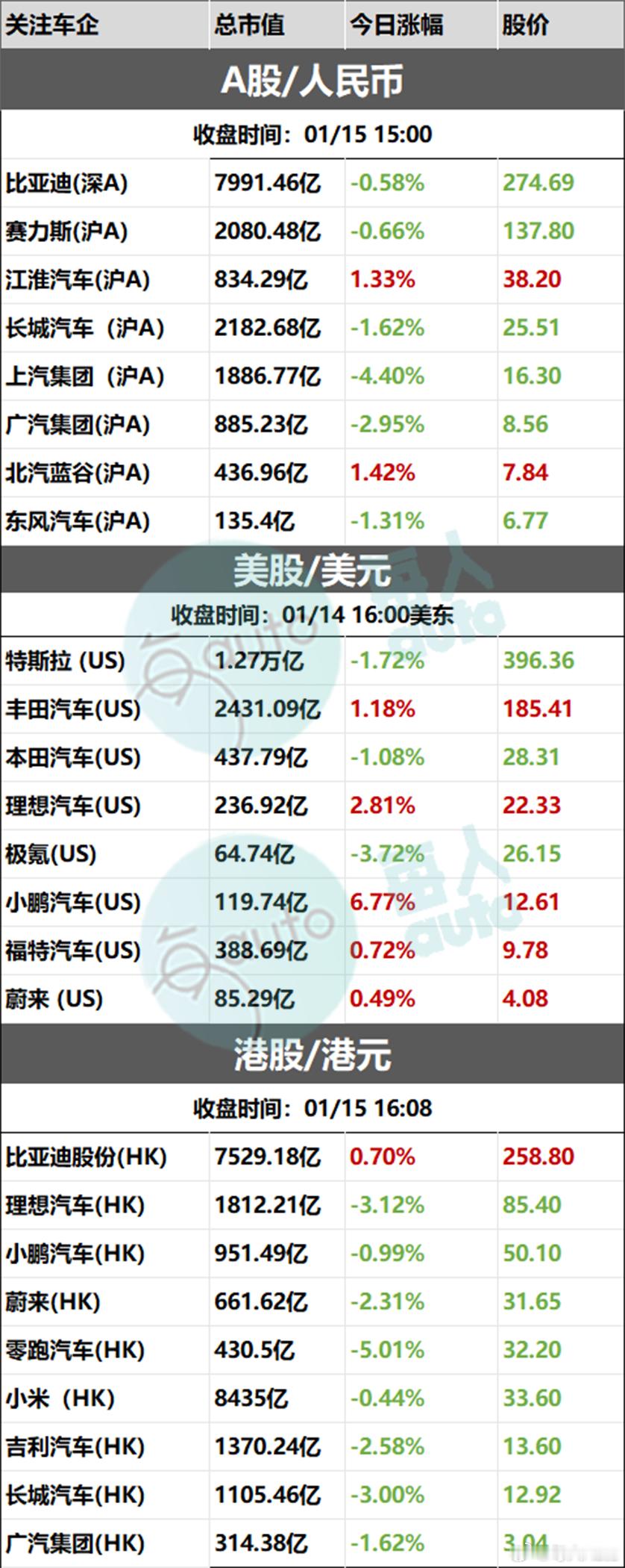 【收盘时刻丨01月15日部分上市车企收盘时刻】 