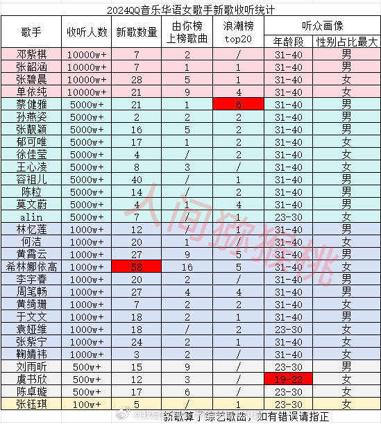 2024年华语女歌手腾讯音乐榜新歌收听人数详细统计，一亿以上4人，其中邓紫棋断层