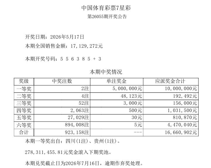 昨晚开奖的七星彩竟然开出2注一等奖，单注奖金500万，分别被四川和贵州彩民摘得，
