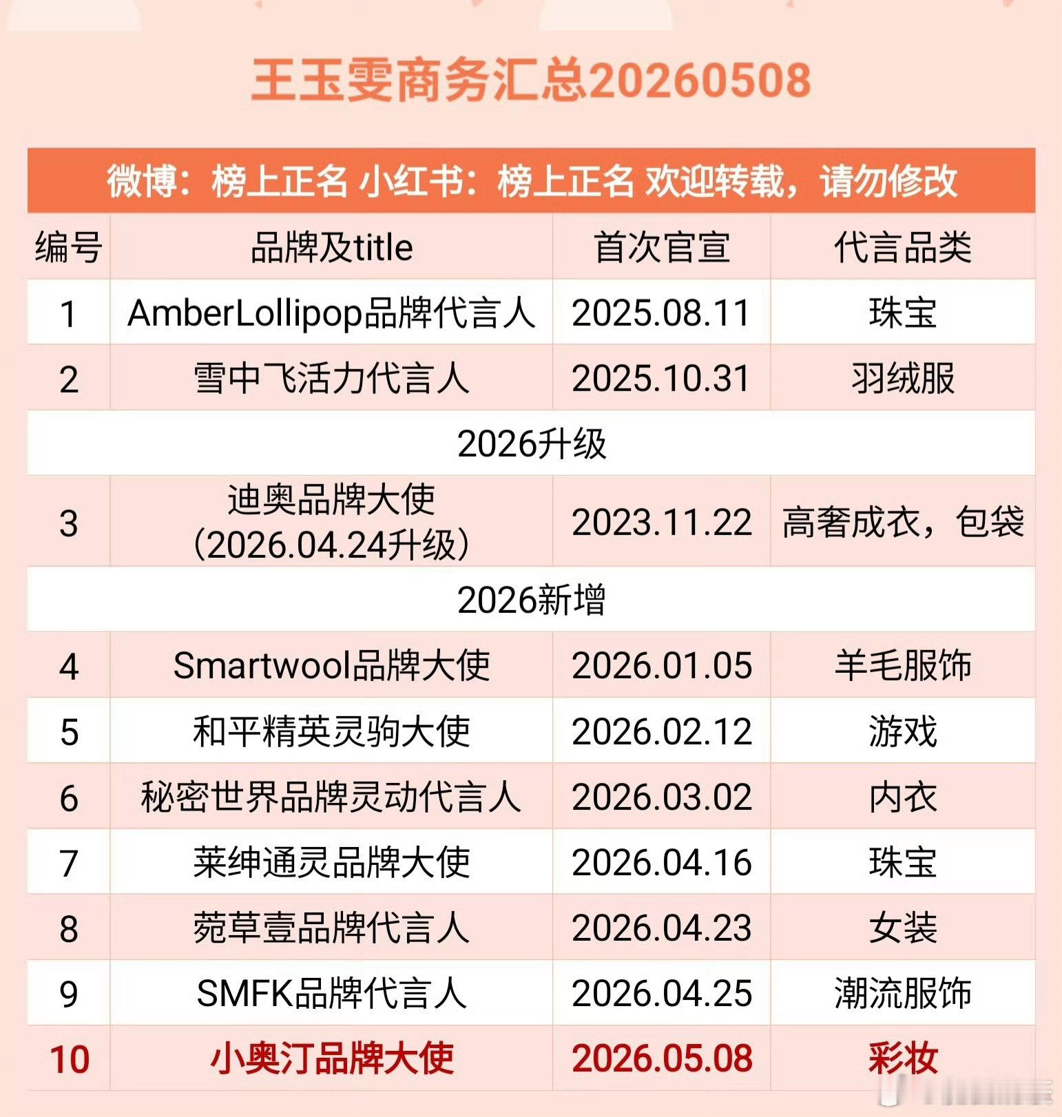 王玉雯2026年商务爆多参与综艺也能商务多多（综艺会展示真正的自己/暴露自己） 