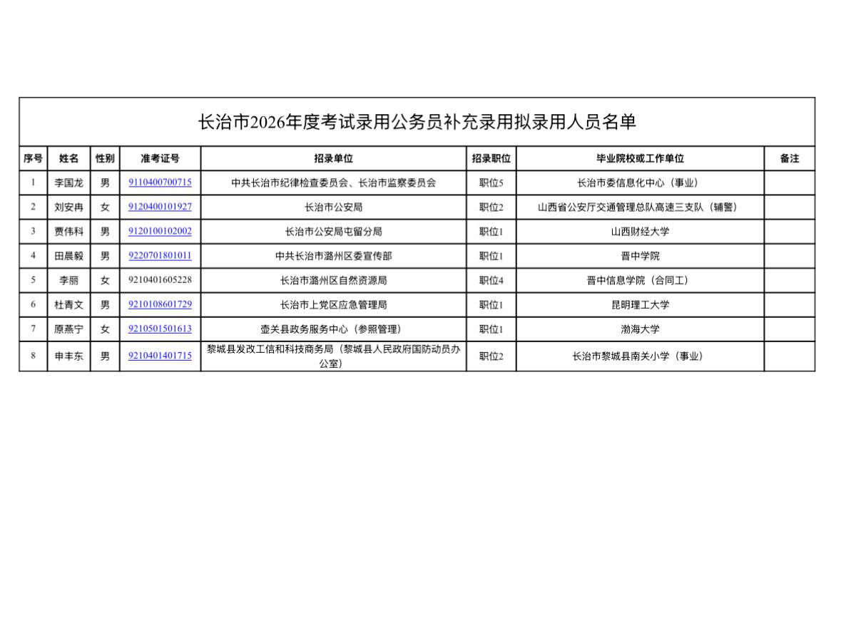 【山西长治】长治市2026年度考试录用公务员补充录用拟录用人员公示！
长治市20
