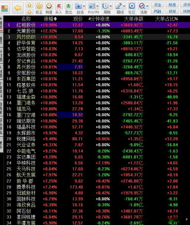福建这个加分属性维持了一个月了。 