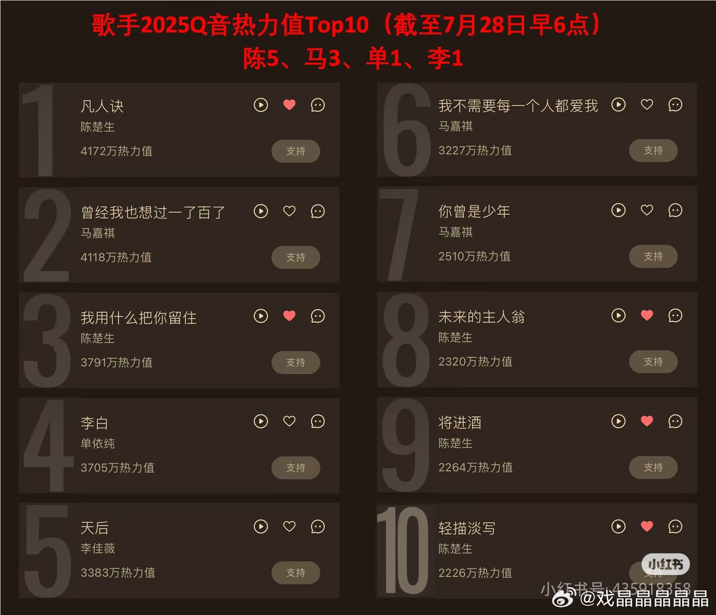 歌手2025Q音热力值top10陈楚生5首歌，马嘉祺3首歌，单依纯一首歌，李佳薇