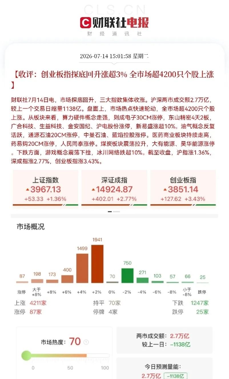 大A应该感谢韩股，确切的说应该感谢韩国因子今天的A股走势，可谓是惊天动地，午后上