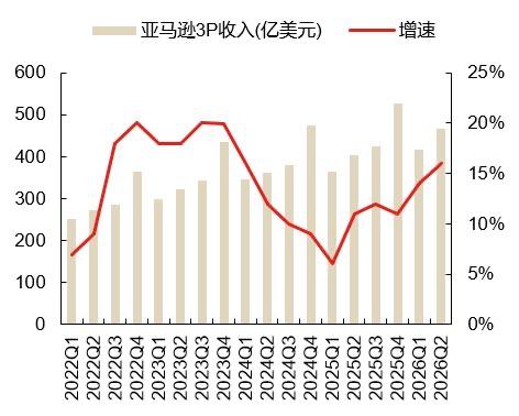 [太阳]亚马逊披露Q2业绩，零售业务表现亮眼

目前亚马逊股价涨幅约14%，若维