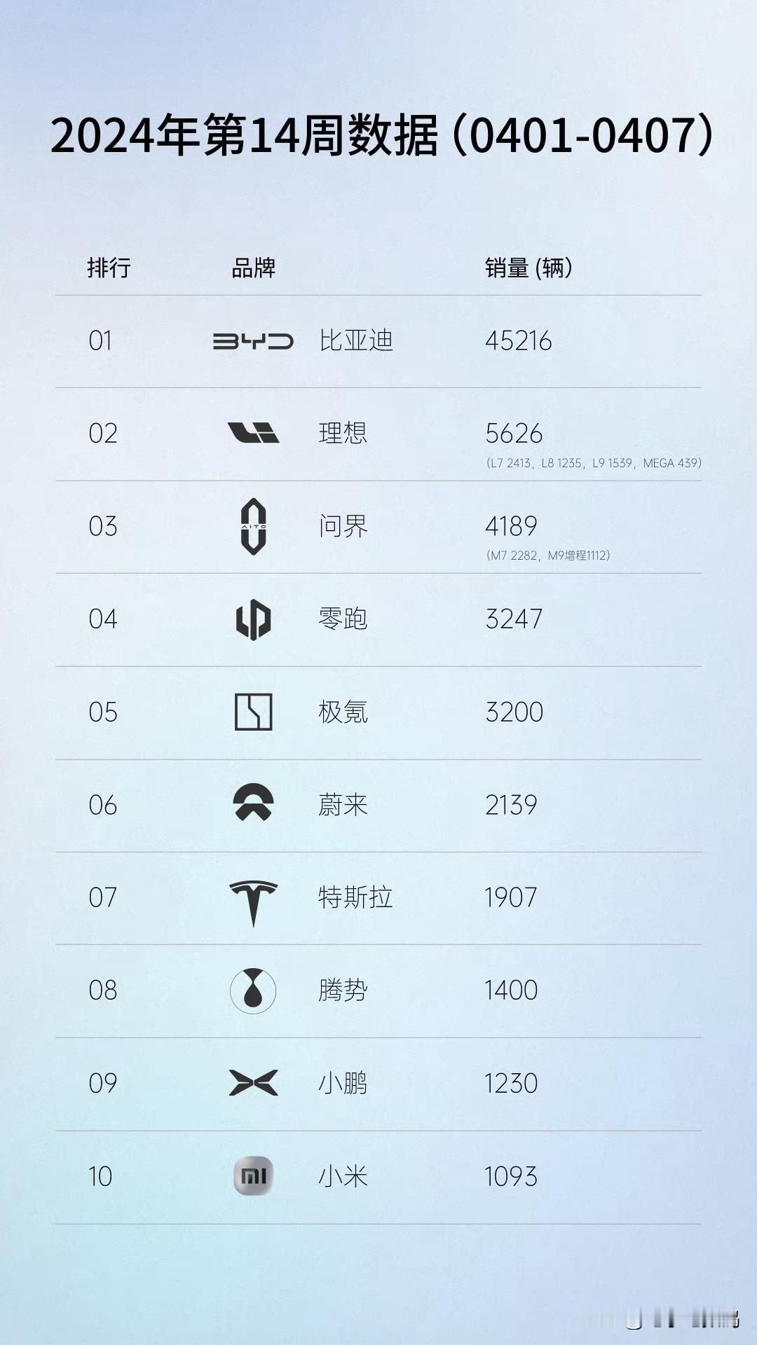 真没想到，小米SU7居然这么快就上汽车销量榜了~
2024年14周数据，小米凭借