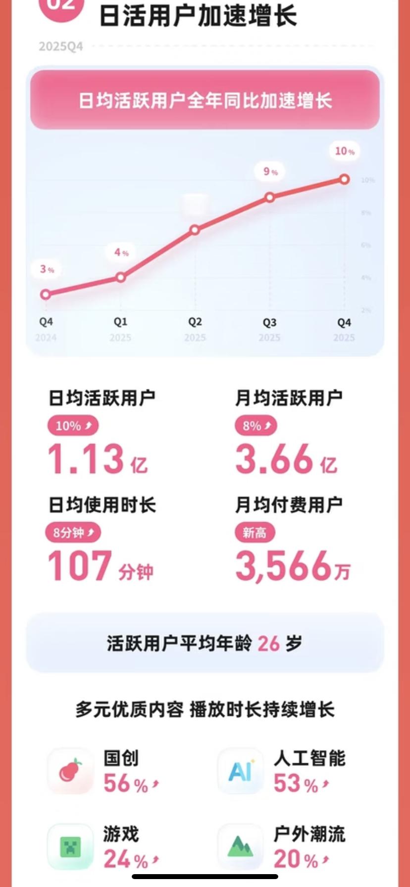 B站日均使用时长119分钟近 2 小时的停留，从不是偶然。从知识科普、纪录片到国
